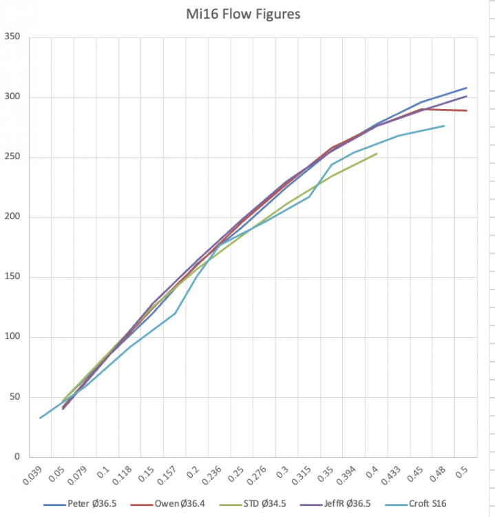 Mi16 Inlet Flow Figures Chart.png
